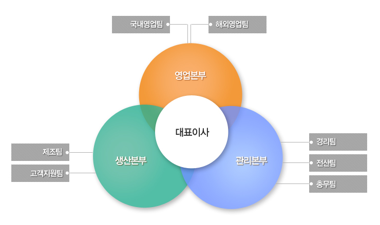 조직도이미지